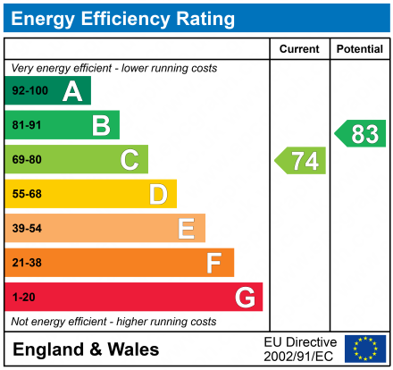 EPC Graph for Wiltshire Crescent, The Wiltshire Leisure Village, SN4