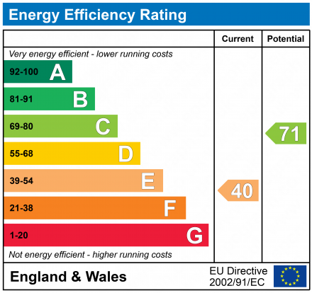 EPC Graph for High Street, Royal Wootton Bassett, SN4