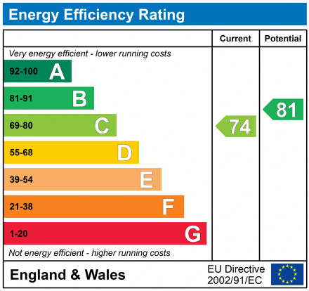 EPC Graph for Fire Fly Avenue, Churchward, SN2