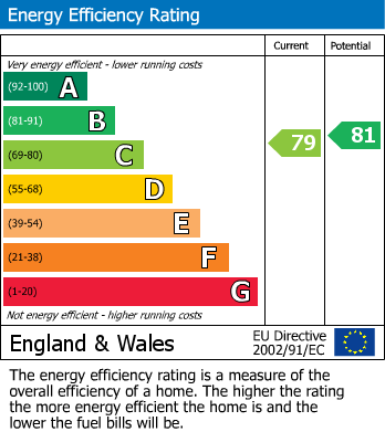 EPC Graph for Westbury Park, Royal Wootton Bassett Sn4 7