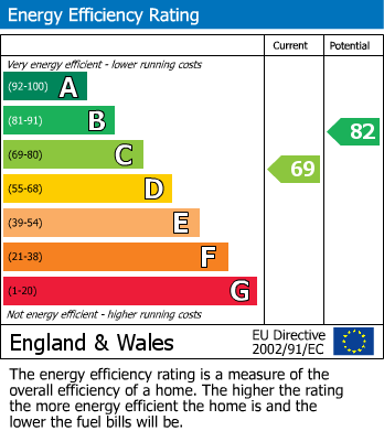 EPC Graph for Pavenhill, Purton