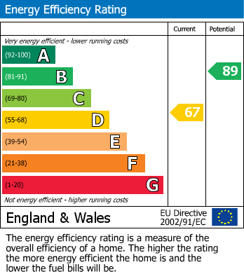 EPC Graph for Rye Close, Middleleaze, Swindon SN5 5