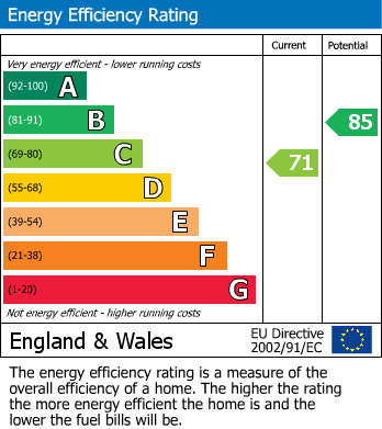 EPC Graph for Skewbridge Close, Royal Wootton Bassett SN4 7