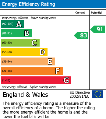 EPC Graph for High Street, Purton, Swindon