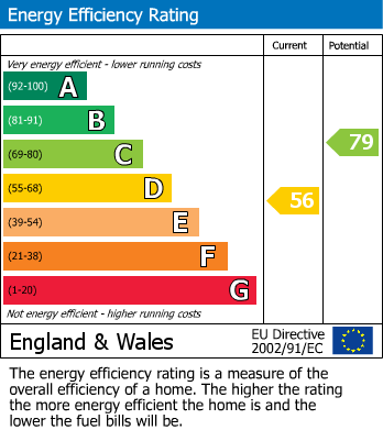 EPC Graph for The Green, Goatacre SN11 9