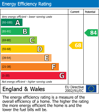 EPC Graph for Blenheim Court, Shakespeare Road, Royal Wootton Bassett