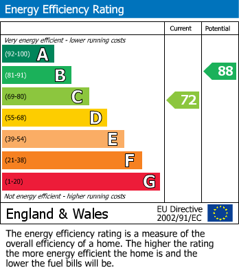 EPC Graph for Saffron Close, Royal Wootton Bassett