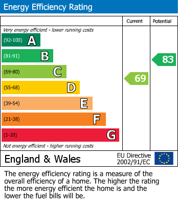 EPC Graph for Squires Copse, Peatmoor SN5 5