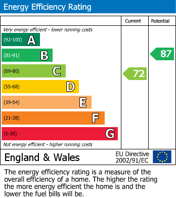 EPC Graph for Jacobs Walk, Swindon SN3 6