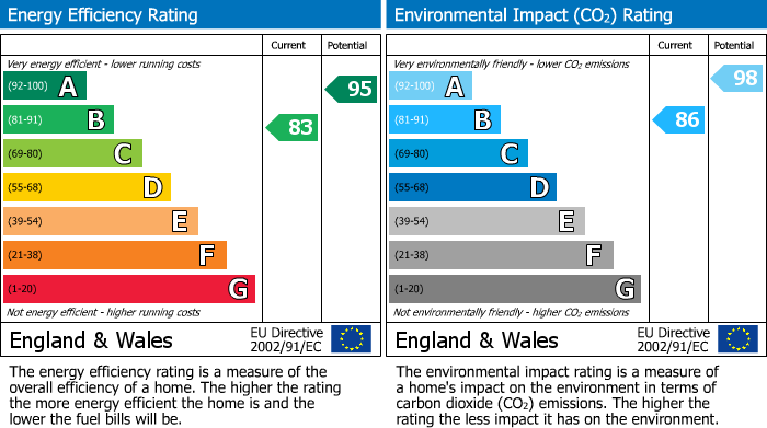 EPC Graph for Blain Place, Royal Wootton Bassett